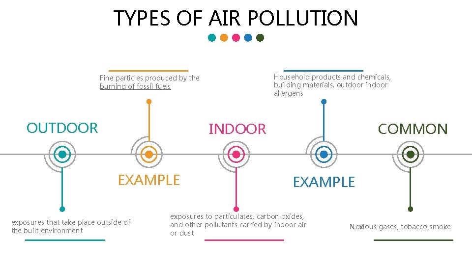 TYPES OF AIR POLLUTION Household products and chemicals, building materials, outdoor indoor allergens Fine