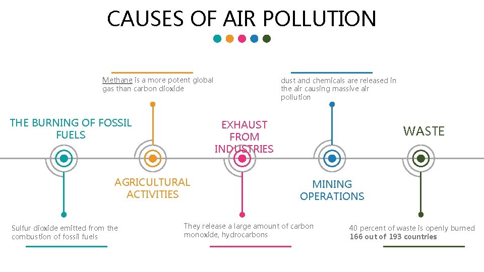 CAUSES OF AIR POLLUTION Methane is a more potent global gas than carbon dioxide