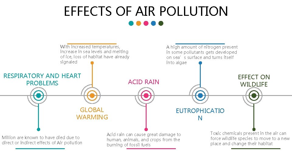EFFECTS OF AIR POLLUTION With increased temperatures, increase in sea levels and melting of