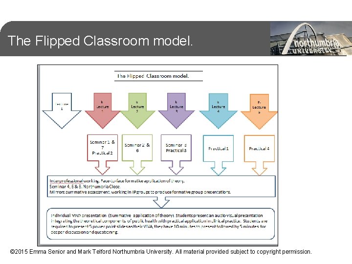 The Flipped Classroom model. © 2015 Emma Senior and Mark Telford Northumbria University. All