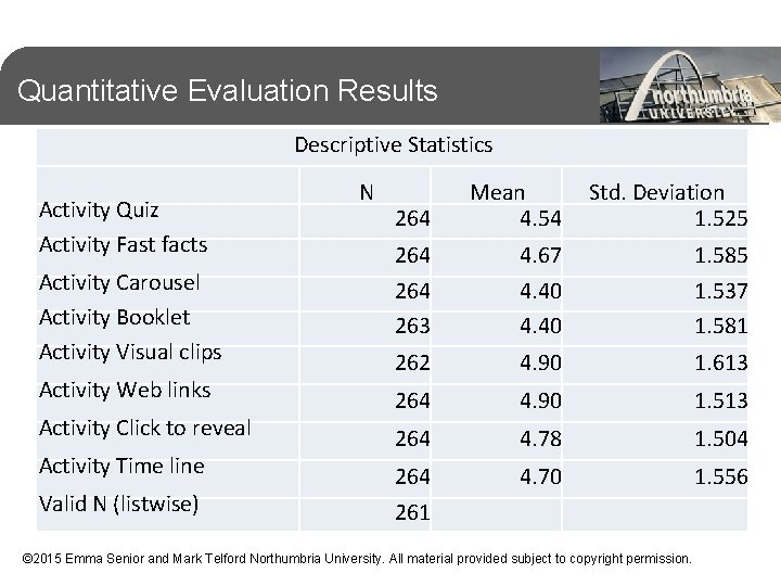 Quantitative Evaluation Results Descriptive Statistics Activity Quiz Activity Fast facts Activity Carousel Activity Booklet