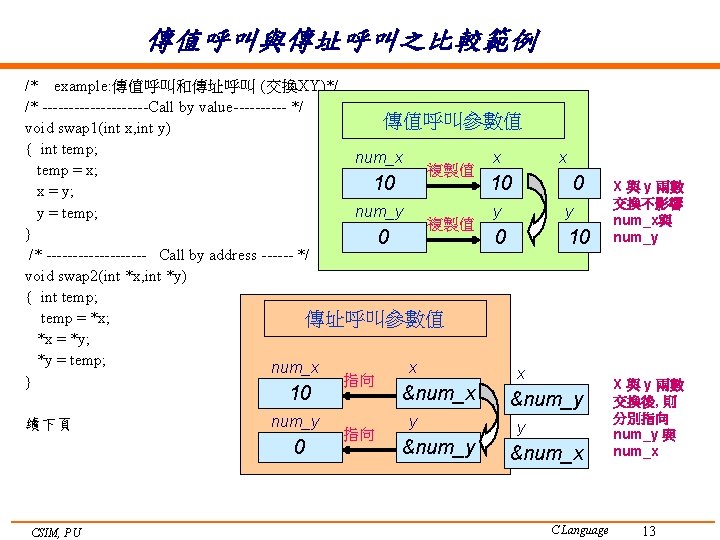 傳值呼叫與傳址呼叫之比較範例 /* example: 傳值呼叫和傳址呼叫 (交換XY)*/ /* ----------Call by value----- */ 傳值呼叫參數值 void swap 1(int