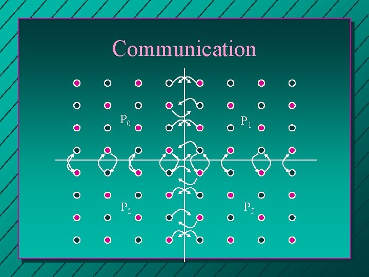 Communication P 0 P 1 P 2 P 3 Communication P 0 P 1 P 2 P 3
