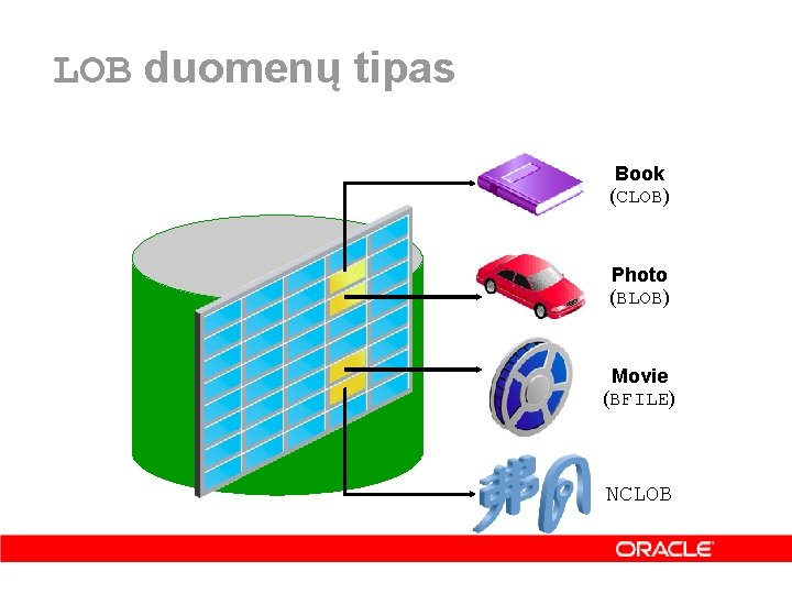 LOB duomenų tipas Book (CLOB) Photo (BLOB) Movie (BFILE) NCLOB 