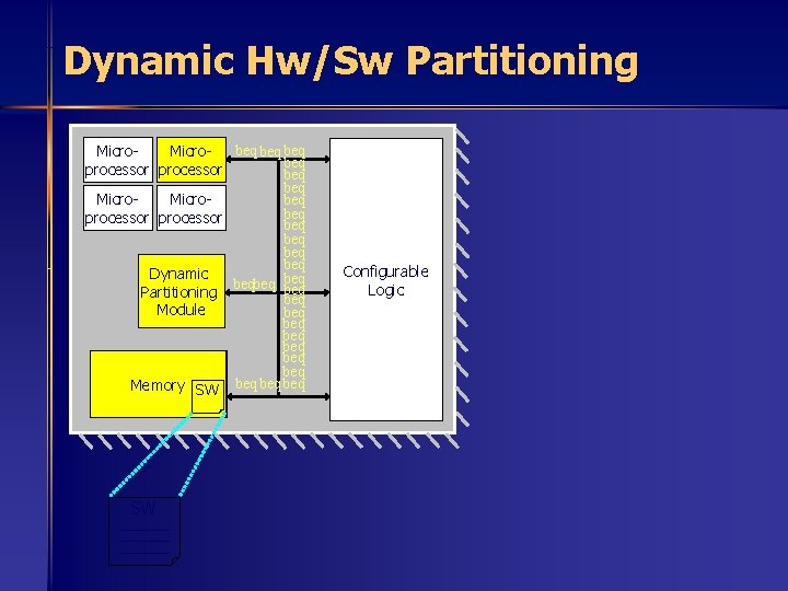 Dynamic Hw/Sw Partitioning beq beq Microbeq processor beq beq Dynamic beqbeq beq Partitioning beq