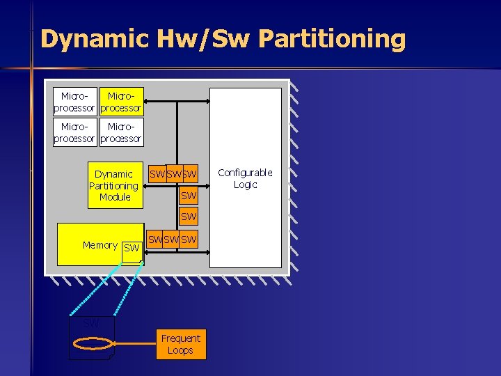 Dynamic Hw/Sw Partitioning Microprocessor Dynamic Partitioning Module SW SW SW Memory SW SW SW