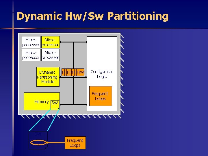 Dynamic Hw/Sw Partitioning Microprocessor Dynamic Partitioning Module HW HHW WHHW W Frequent Loops Memory