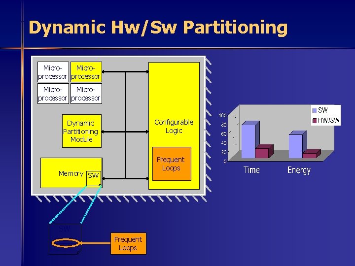 Dynamic Hw/Sw Partitioning Microprocessor Configurable Logic Dynamic Partitioning Module Frequent Loops Memory SW SW