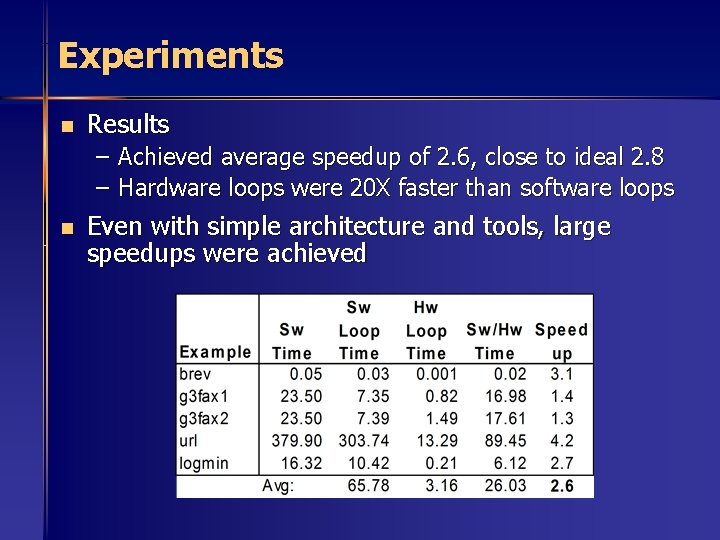 Experiments n Results – Achieved average speedup of 2. 6, close to ideal 2.