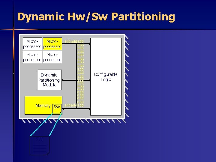 Dynamic Hw/Sw Partitioning add add Microadd processor add add Dynamic add Partitioning add Module