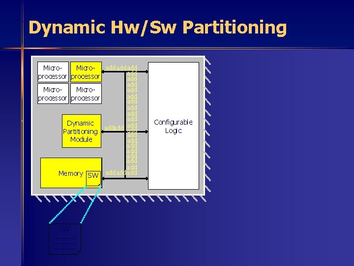 Dynamic Hw/Sw Partitioning add add Microadd processor add add Dynamic addadd add Partitioning add