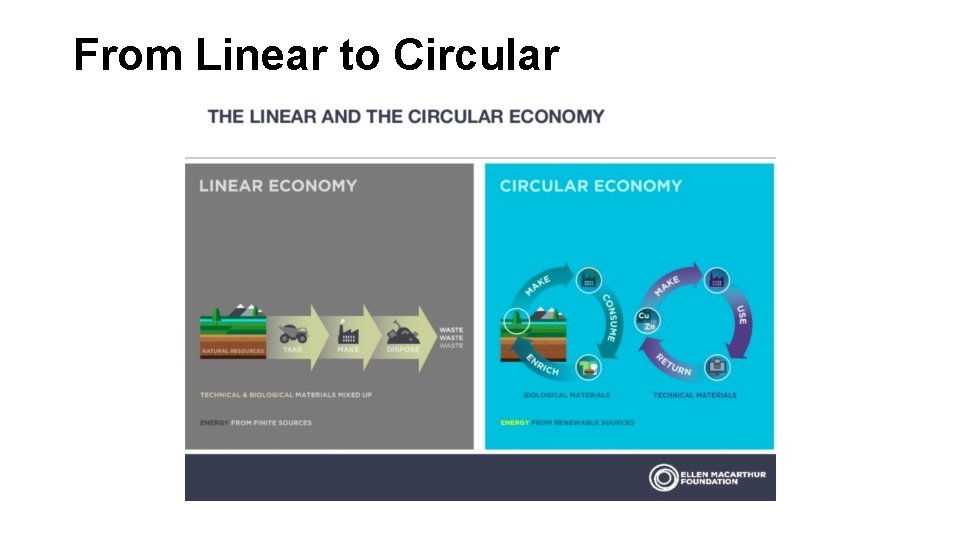 From Linear to Circular 