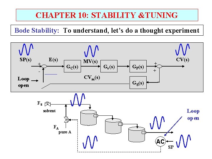 CHAPTER 10: STABILITY &TUNING Bode Stability: To understand, let’s do a thought experiment SP(s)