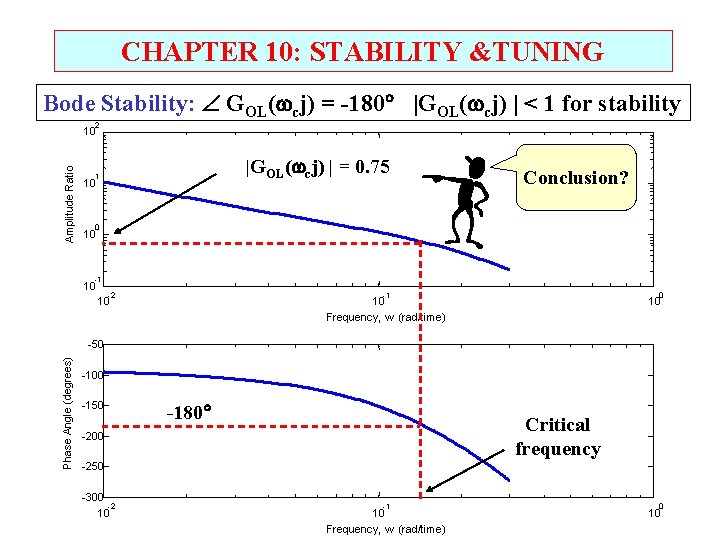 CHAPTER 10: STABILITY &TUNING Bode Stability: GOL( cj) = -180 |GOL( cj) | <