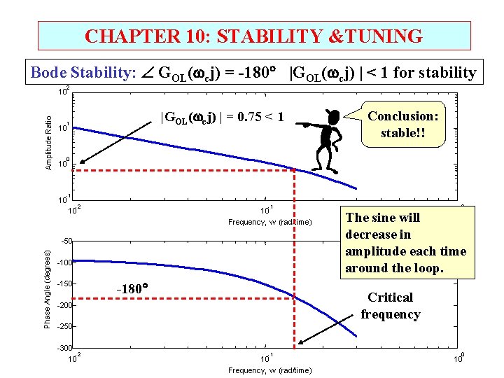 CHAPTER 10: STABILITY &TUNING Bode Stability: GOL( cj) = -180 |GOL( cj) | <
