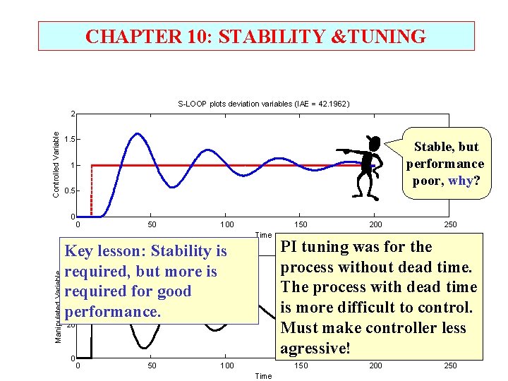 CHAPTER 10: STABILITY &TUNING S-LOOP plots deviation variables (IAE = 42. 1962) Controlled Variable