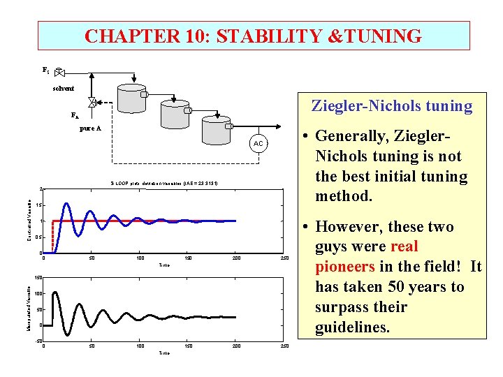 CHAPTER 10: STABILITY &TUNING FS solvent Ziegler-Nichols tuning FA pure A • Generally, Ziegler.