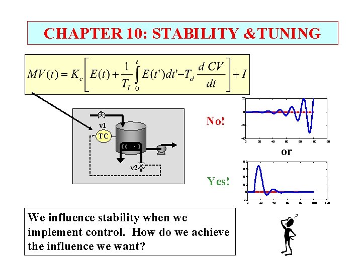 CHAPTER 10: STABILITY &TUNING 20 0 No! v 1 TC -20 -40 0 20