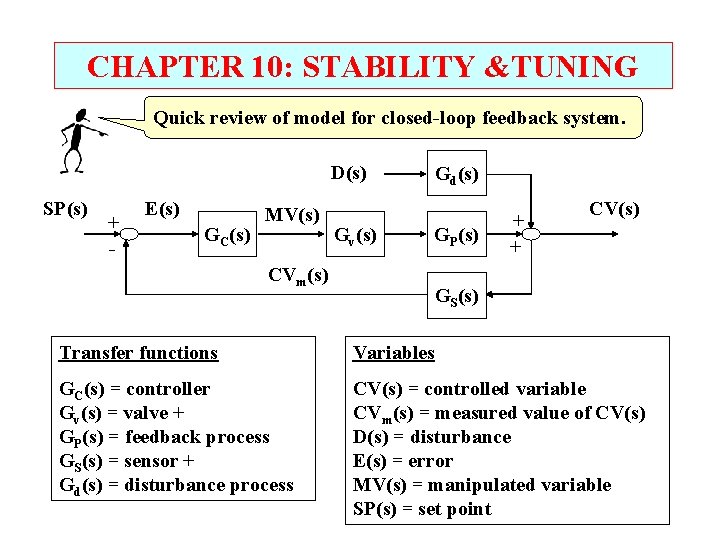 CHAPTER 10: STABILITY &TUNING Quick review of model for closed-loop feedback system. D(s) SP(s)