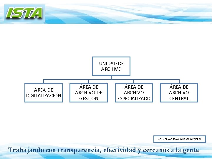 UNIDAD DE ARCHIVO ÁREA DE DIGITALIZACIÓN ÁREA DE ARCHIVO DE GESTIÓN ÁREA DE ARCHIVO