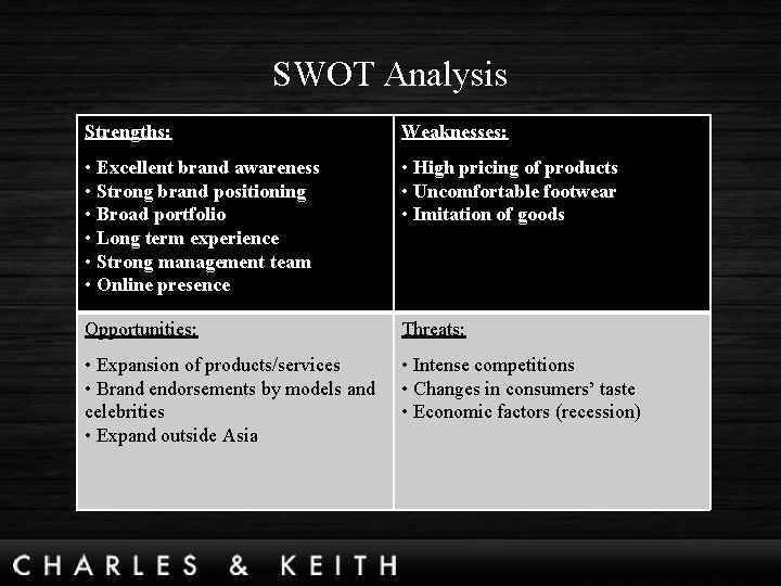 SWOT Analysis Strengths: Weaknesses: • Excellent brand awareness • Strong brand positioning • Broad