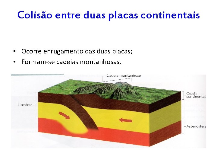 Colisão entre duas placas continentais • Ocorre enrugamento das duas placas; • Formam-se cadeias