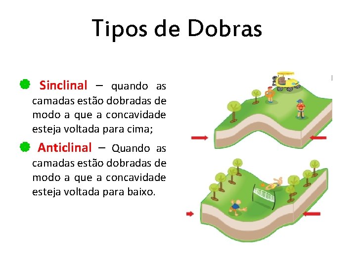 Tipos de Dobras Sinclinal – quando as camadas estão dobradas de modo a que