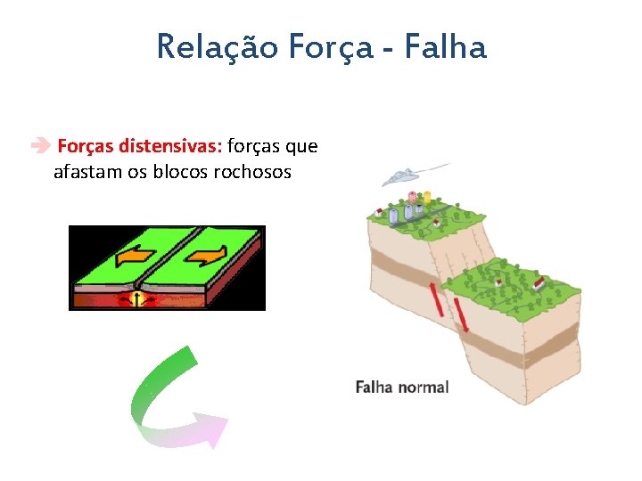 Relação Força - Falha Forças distensivas: forças que afastam os blocos rochosos 