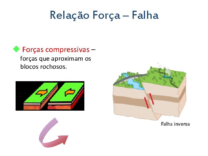 Relação Força – Falha Forças compressivas – forças que aproximam os blocos rochosos. 