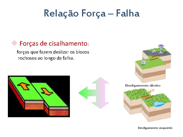 Relação Força – Falha Forças de cisalhamento: forças que fazem deslizar os blocos rochosos