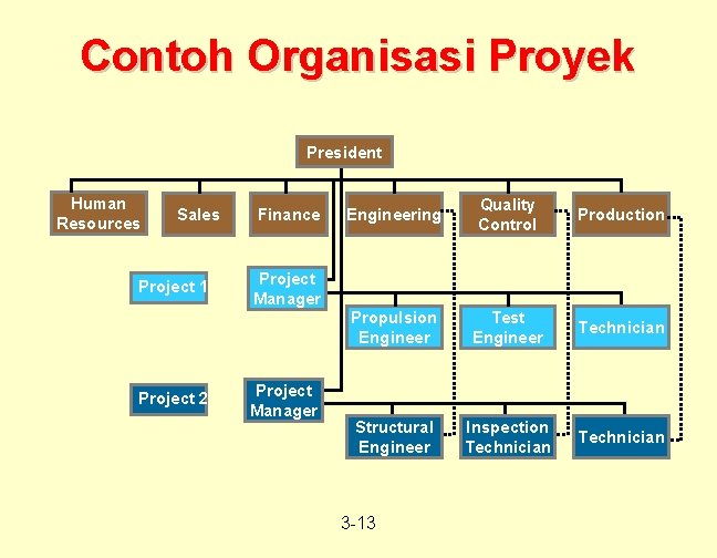 Contoh Organisasi Proyek President Human Resources Sales Project 1 Project 2 Finance Engineering Quality