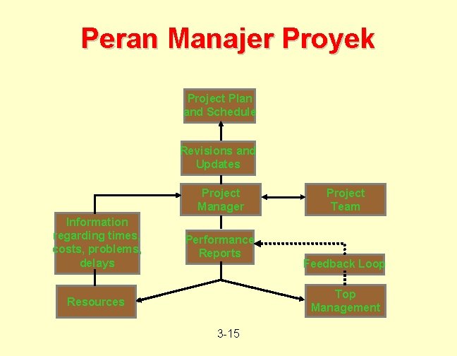 Peran Manajer Proyek Project Plan and Schedule Revisions and Updates Project Manager Information regarding