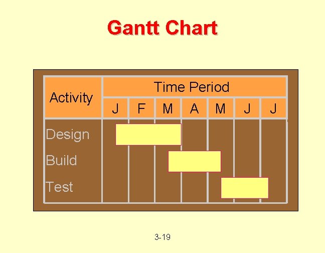 Gantt Chart Activity Time Period J F M Design Build Test 3 -19 A
