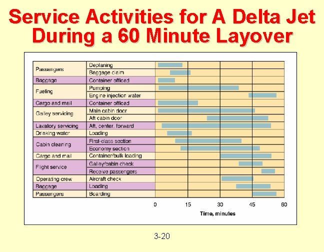 Service Activities for A Delta Jet During a 60 Minute Layover 3 -20 