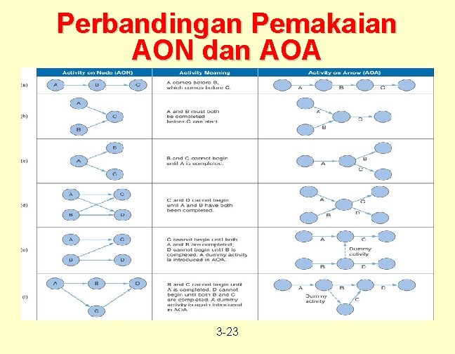 Perbandingan Pemakaian AON dan AOA 3 -23 