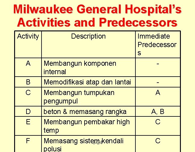 Milwaukee General Hospital’s Activities and Predecessors Activity Description Immediate Predecessor s A Membangun komponen