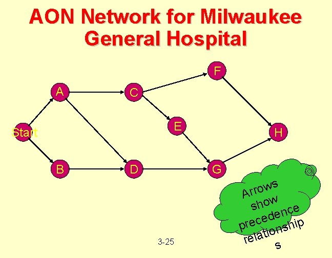AON Network for Milwaukee General Hospital F A C E Start B D H