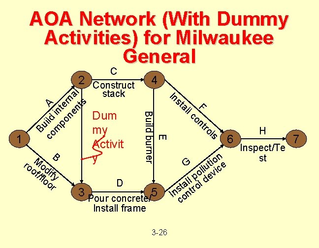 AOA Network (With Dummy Activities) for Milwaukee General B M ro od of if