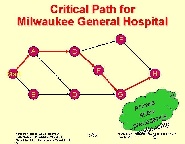 Critical Path for Milwaukee General Hospital F A C F Start B Power. Point