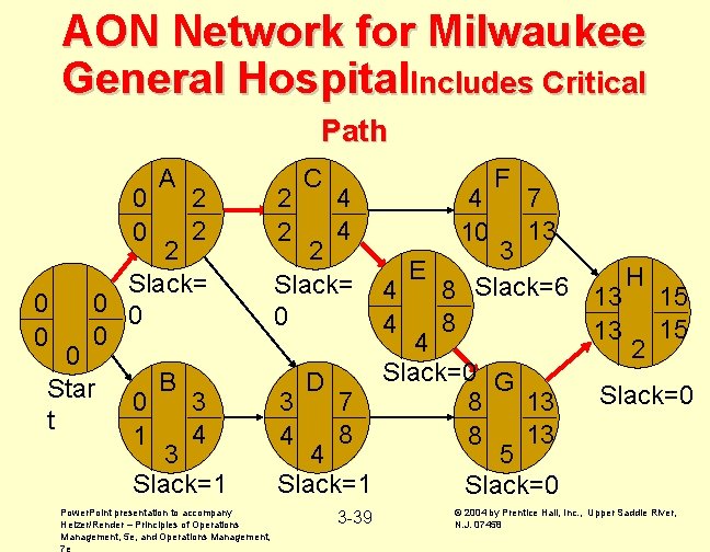 AON Network for Milwaukee General Hospital. Includes Critical Path A 0 H 2 0