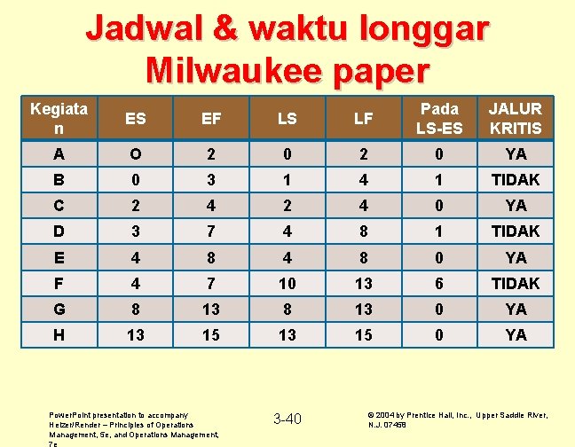 Jadwal & waktu longgar Milwaukee paper Kegiata n ES EF LS LF Pada LS-ES