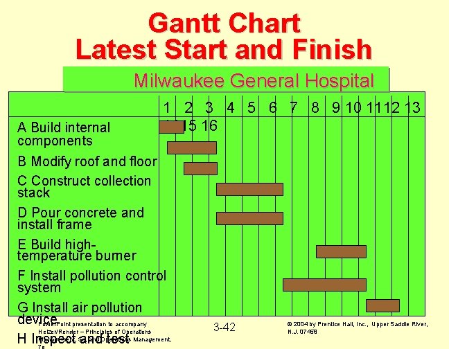 Gantt Chart Latest Start and Finish Milwaukee General Hospital 1 2 3 4 5
