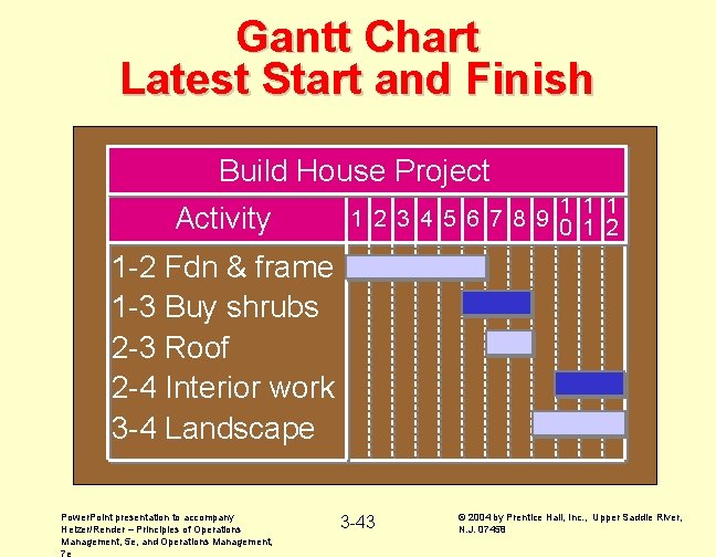 Gantt Chart Latest Start and Finish Build House Project Activity 1 1 2 3