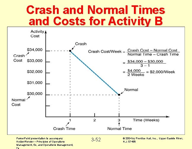 Crash and Normal Times and Costs for Activity B Power. Point presentation to accompany