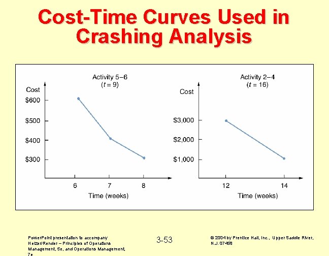 Cost-Time Curves Used in Crashing Analysis Power. Point presentation to accompany Heizer/Render – Principles