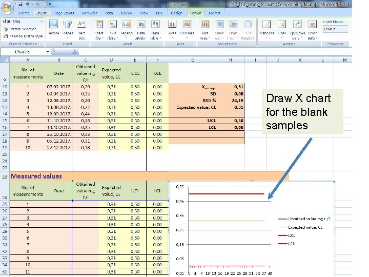 Draw X chart for the blank samples 