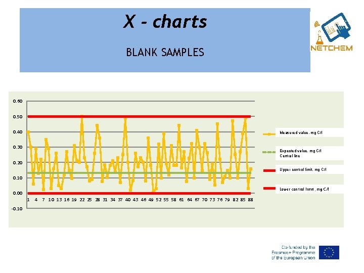 X - charts BLANK SAMPLES 0. 60 0. 50 0. 40 Measured value, mg