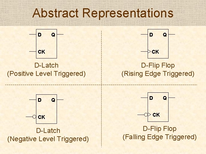 Abstract Representations D Q CK D-Latch (Positive Level Triggered) D D Q CK D-Latch