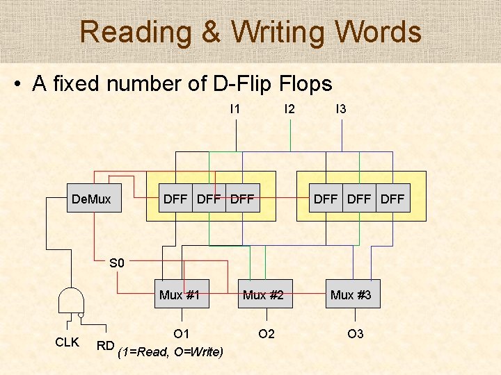 Reading & Writing Words • A fixed number of D-Flip Flops I 2 I