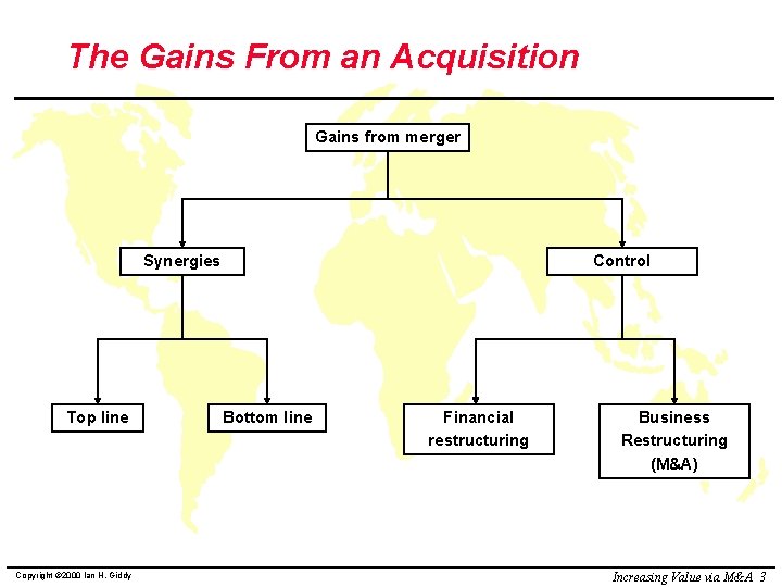 The Gains From an Acquisition Gains from merger Synergies Top line Copyright © 2000